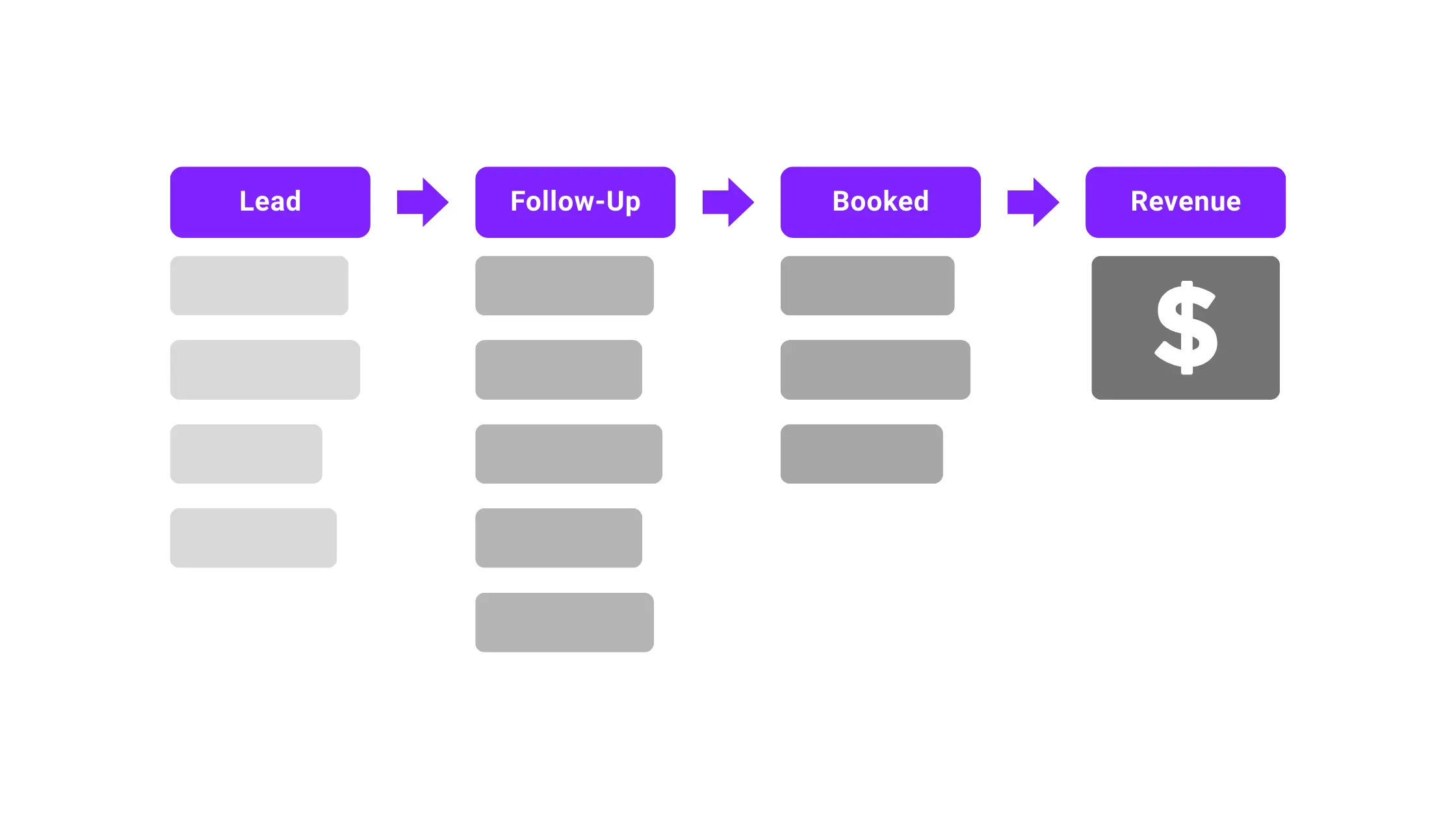 FlowBooked live pipeline: Lead → Follow-Up → Booked → Revenue